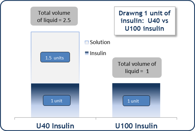 converting-u40-insulin-to-u100-syringes