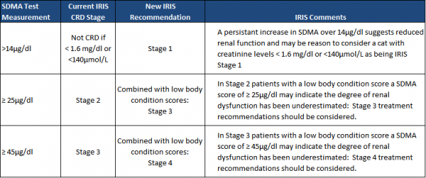 CRD Stages with SDMA Test